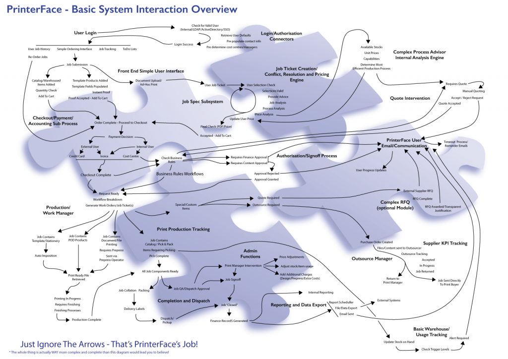 PrinterFace Basic System Interaction Overview